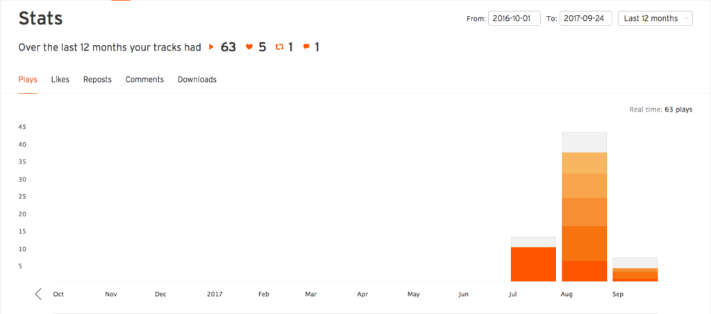 Soundcloud Analytics 2