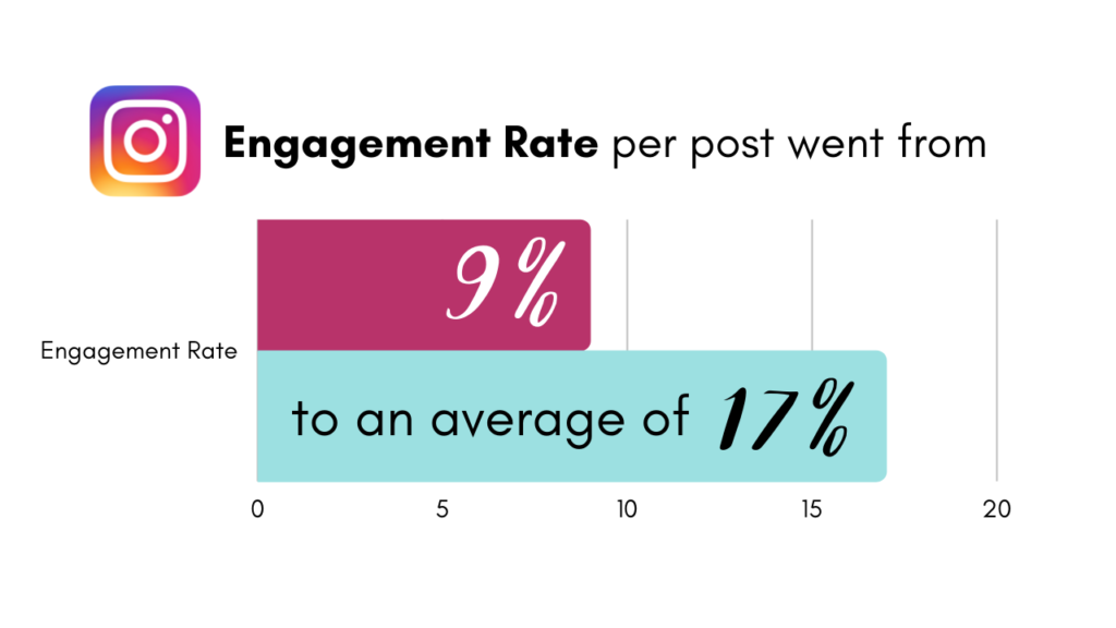 engagement rate bar chart