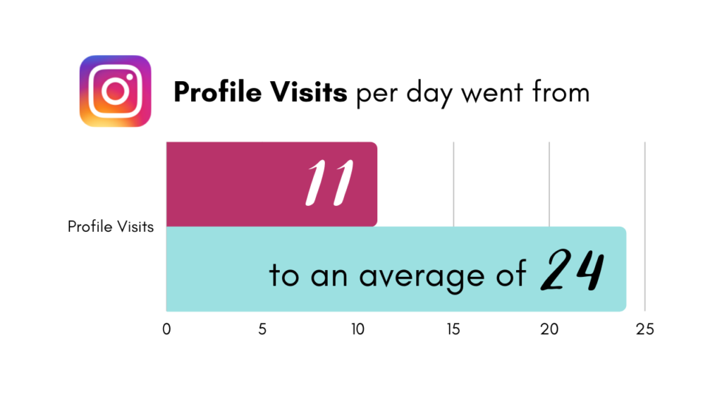 profile visits bar chart