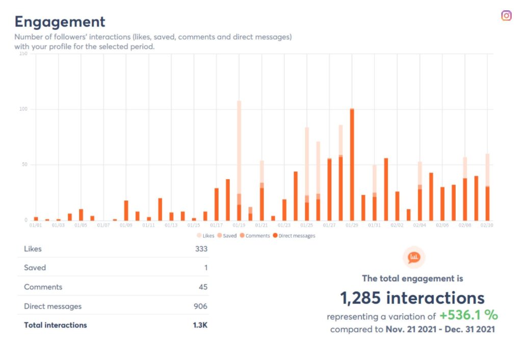 Social media report reporting engagement for jsin